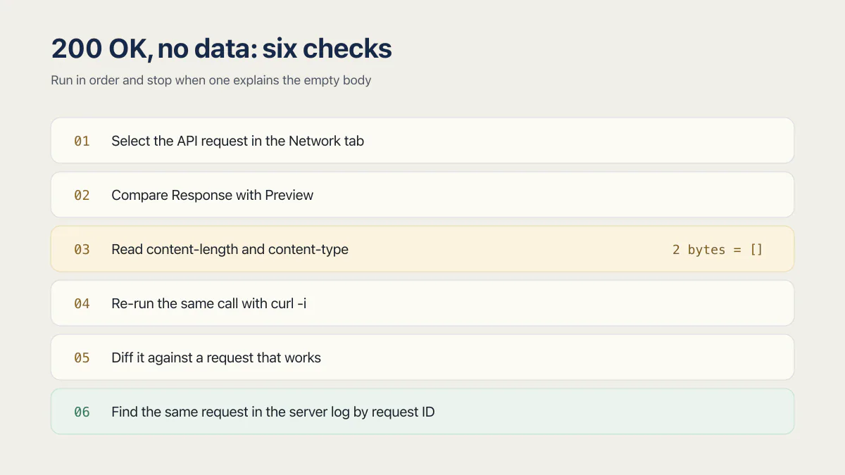 Six-step 200 OK no-data diagnosis using browser response details, curl, request comparison, and server logs.