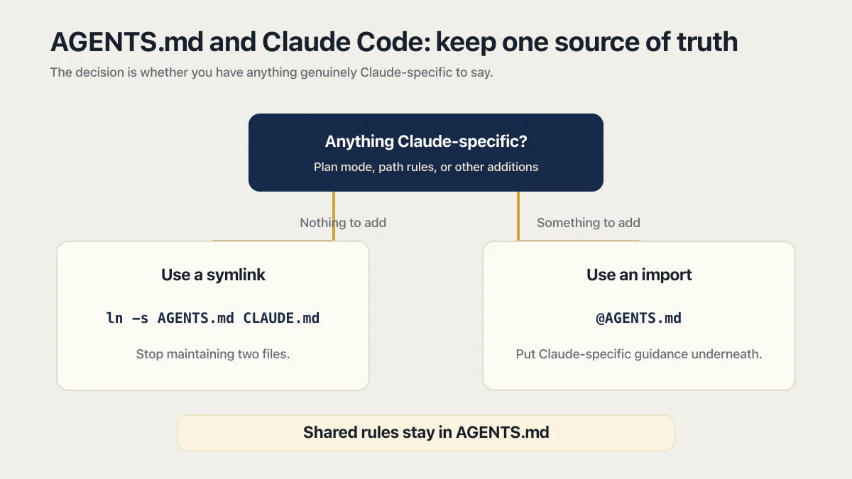 Decision tree for sharing AGENTS.md rules with Claude Code using a symlink or CLAUDE.md import