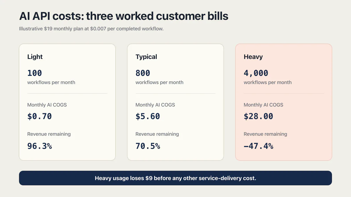 AI API costs for light, typical, and heavy users on an illustrative 19 dollar monthly plan