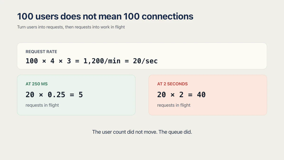 Worked AI app calculation showing 100 users create 20 requests per second and either 5 or 40 requests in flight.