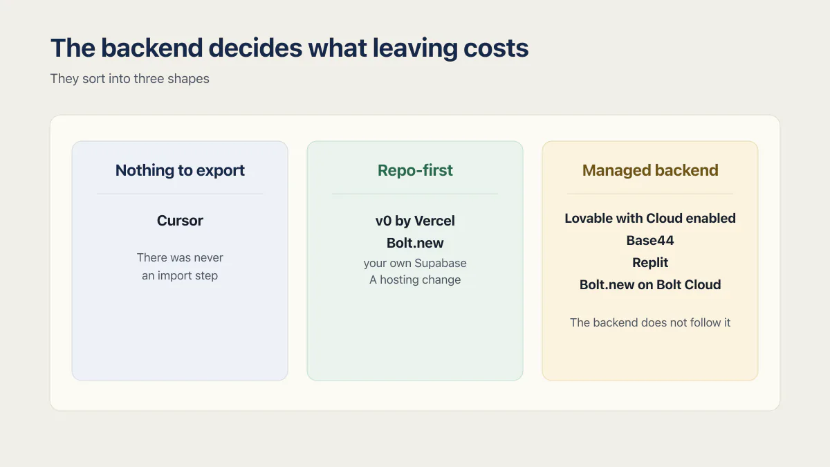 AI app builder code export split into nothing to export, repo-first, and managed backend shapes.