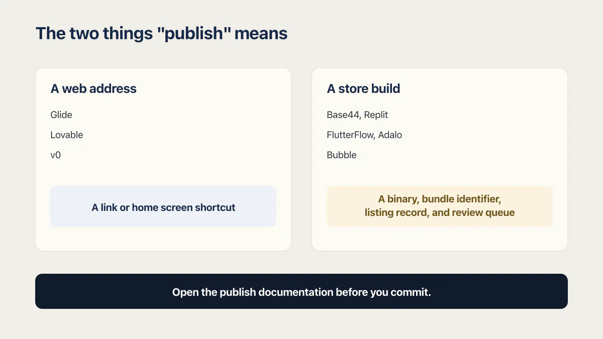 AI app builders split by whether publish creates a web address or a store build