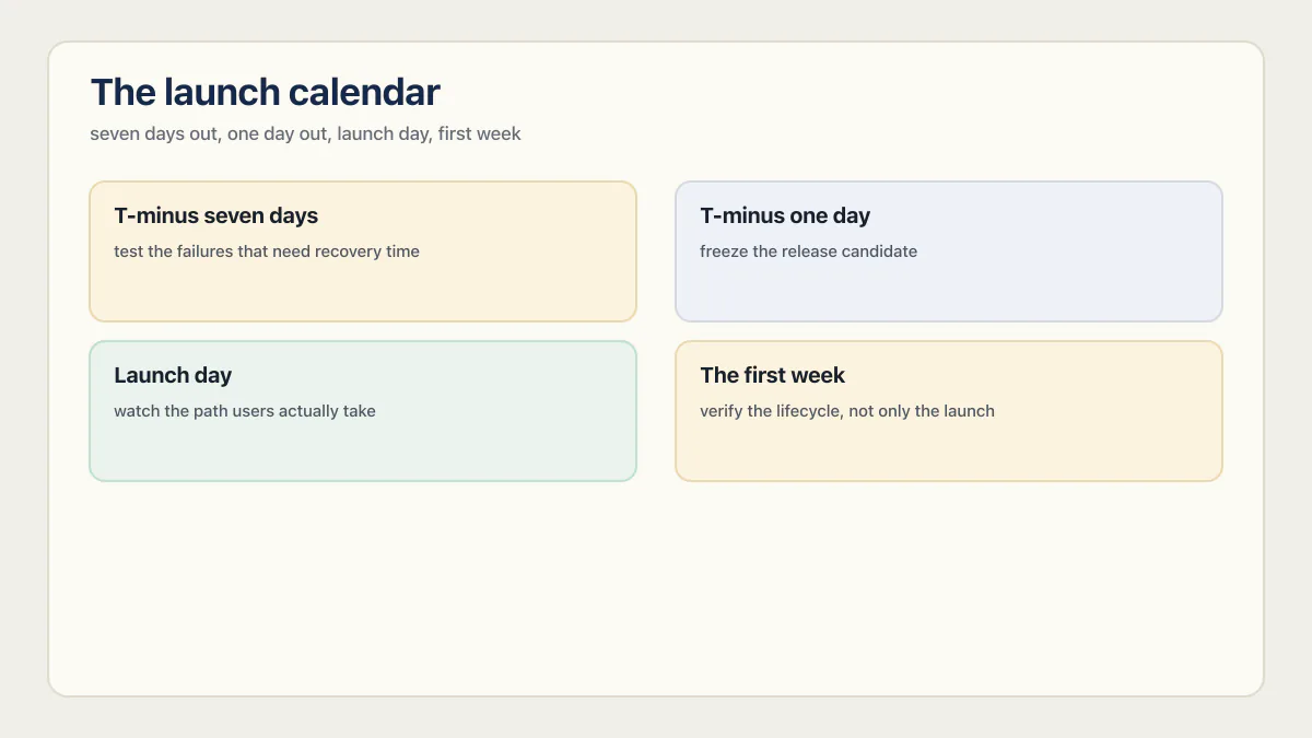 Four-phase AI app launch calendar from seven days out through the first week.