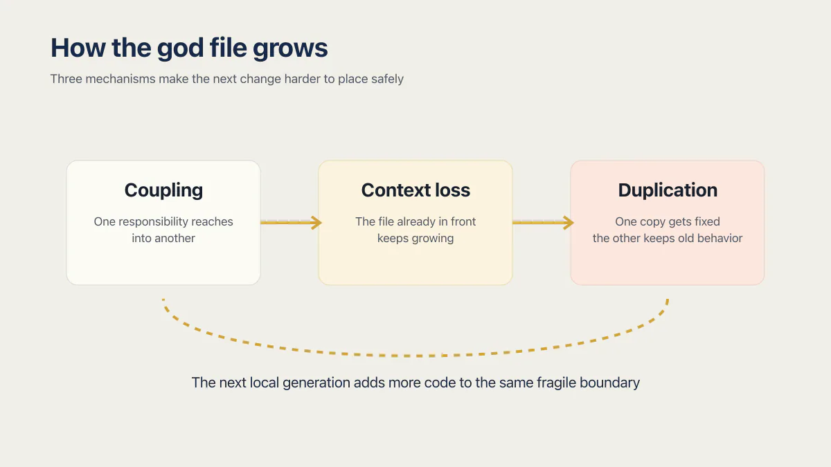 AI app maintainability loop linking coupling, context loss, and duplicated logic inside a growing god file.