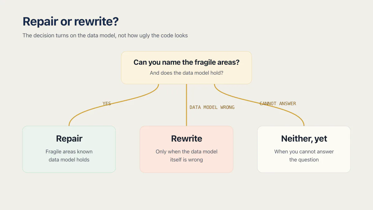 AI app repair versus rewrite decision based on whether fragile areas are known and whether the data model holds.