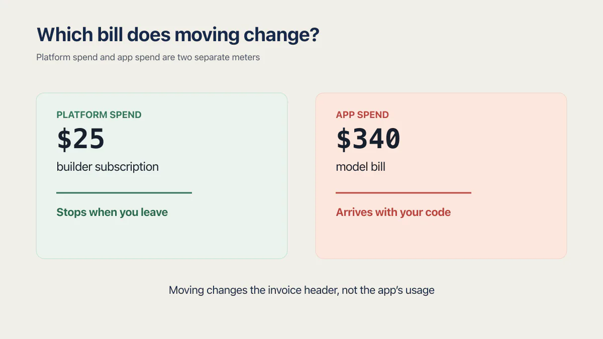 Example split between a $25 builder subscription that stops after moving and a $340 model bill that follows the app.