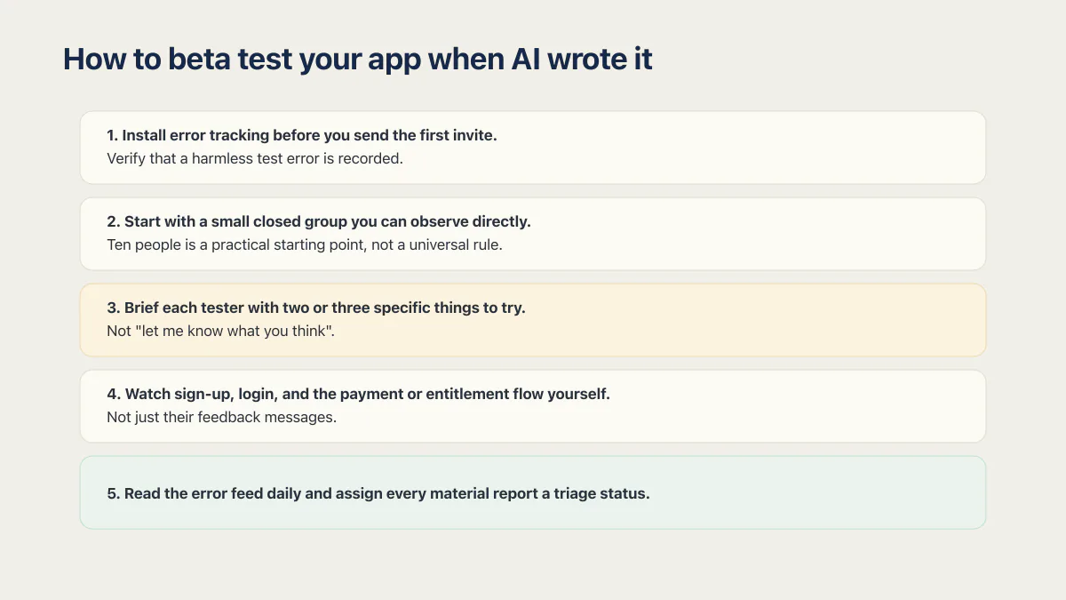 Five-step beta testing ladder for an AI-built app, from error tracking to daily report triage