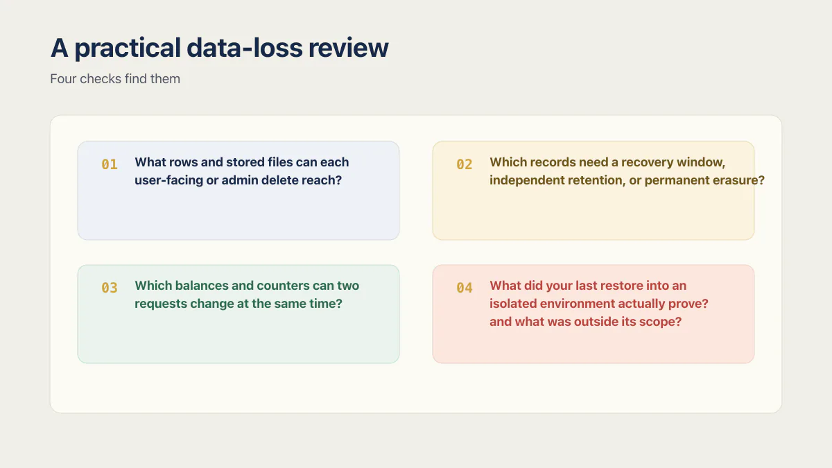 AI-built app data-loss review covering delete reach, retention, concurrent changes, and restore evidence.