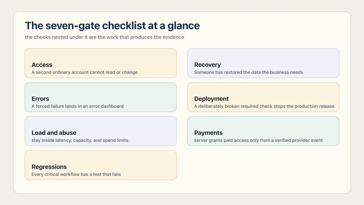 Seven evidence gates that decide whether an AI-built app is ready to launch.