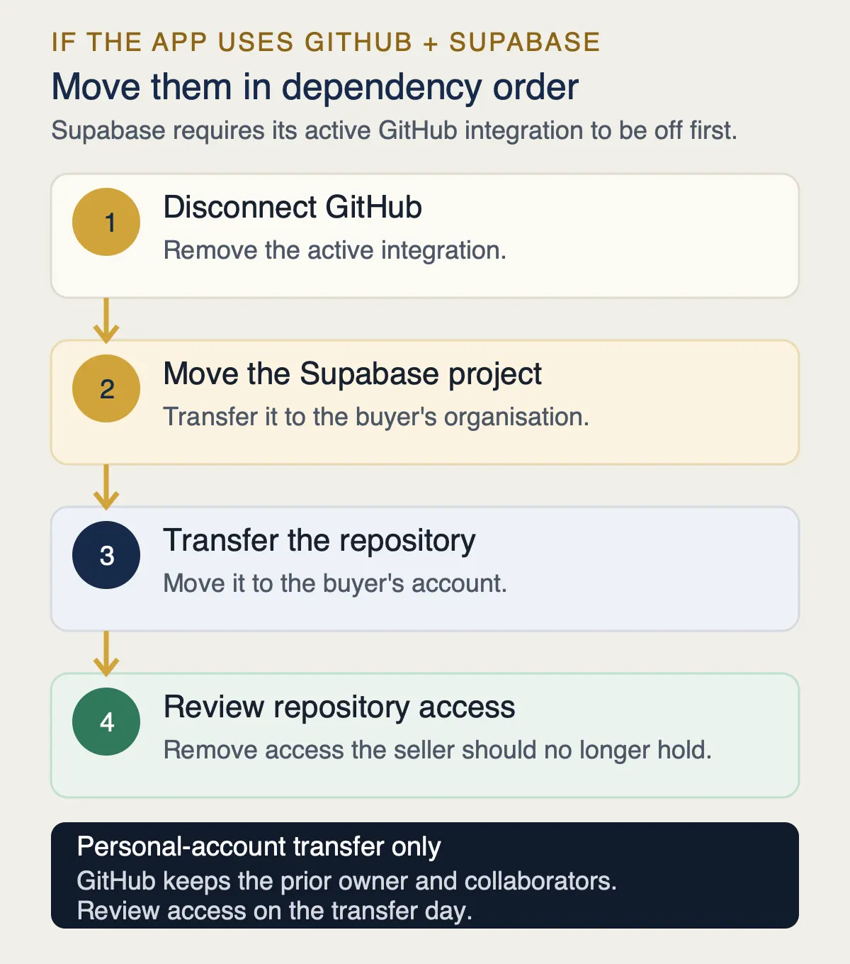 GitHub and Supabase transfer order from disconnecting the integration to reviewing repository access