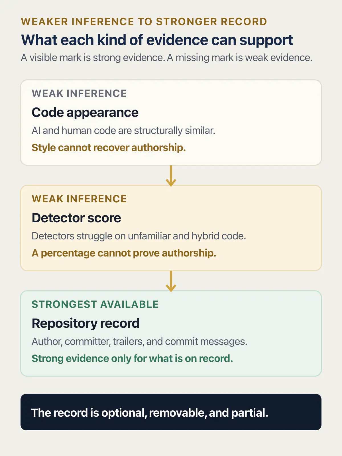 AI code authorship evidence ladder from code appearance and detector scores to repository records