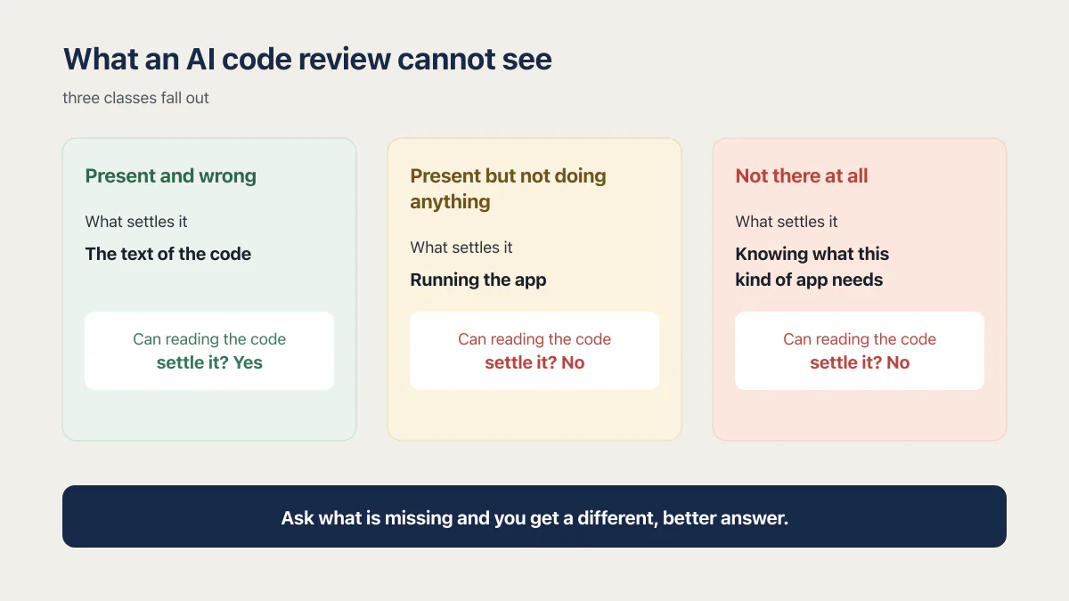 Three AI code review evidence classes showing when reading code can and cannot settle a finding