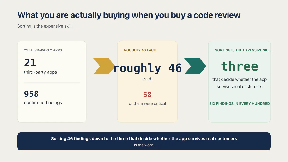AI code review funnel showing 21 apps, 958 findings, roughly 46 each, and three priorities.