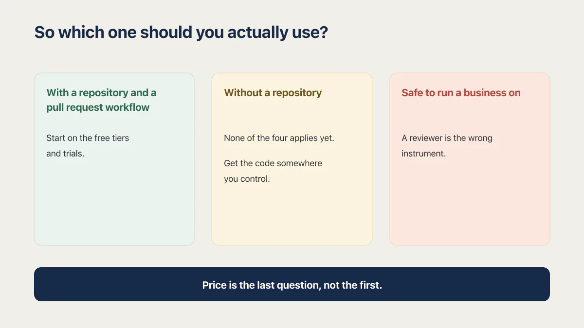 Three-branch AI code review tool decision based on pull requests, repository access, or business readiness