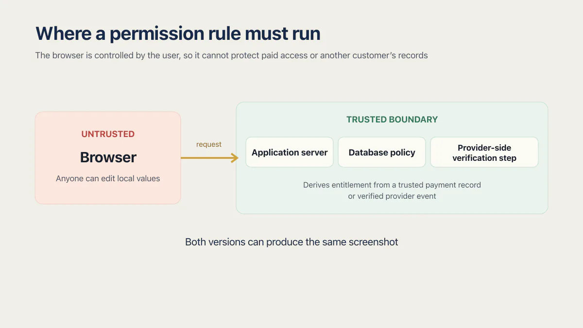 AI code trust boundary showing the browser as untrusted and enforcement at the server, database, or provider.