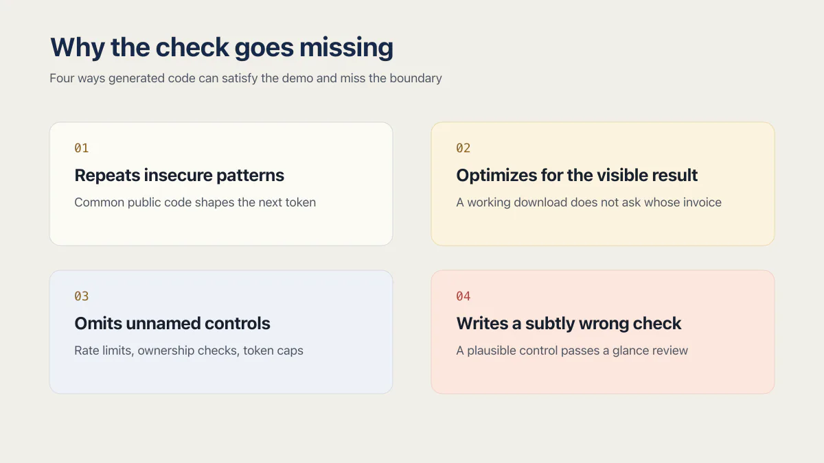 Four reasons AI coding tools miss checks: copied patterns, visible-result bias, unnamed controls, and subtly wrong checks.