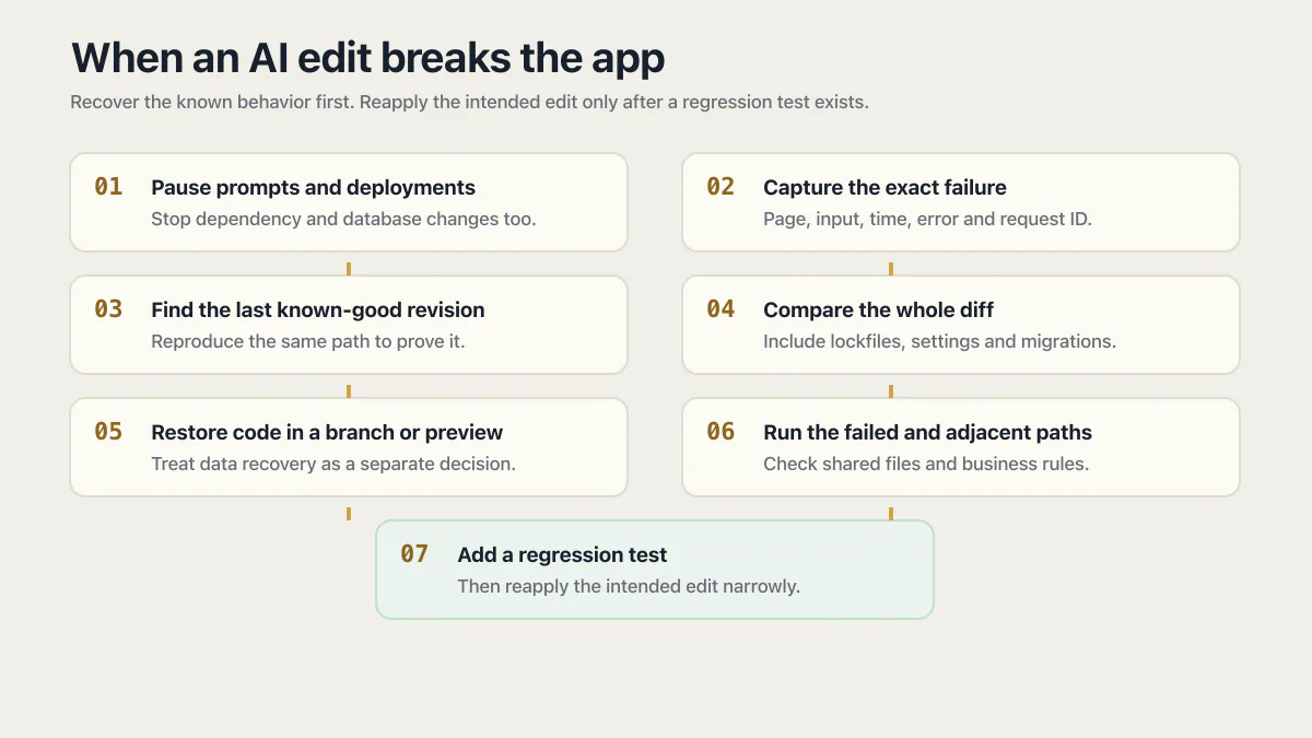 Seven-step recovery ladder for an app broken by an AI edit, ending with a regression test
