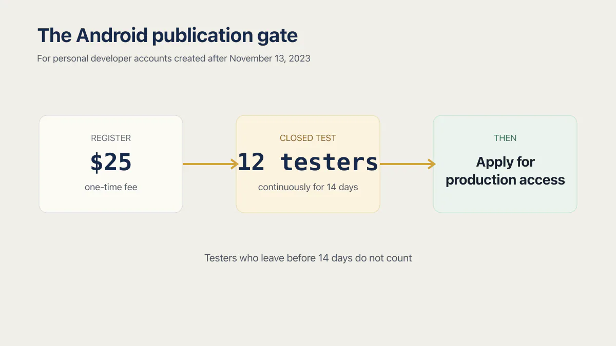 Android publication gate showing a $25 registration, 12 testers for 14 days, then production access.
