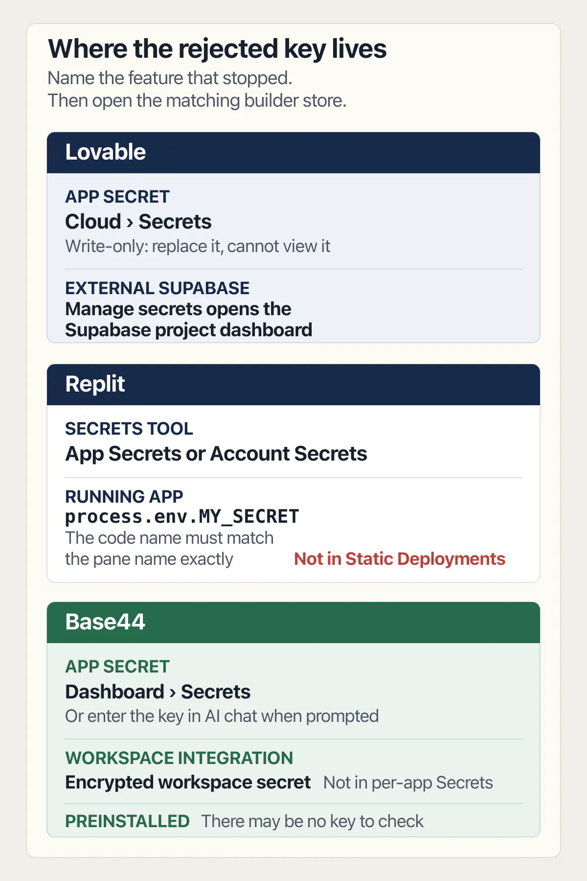 Lovable, Replit, and Base44 paths to app, account, external Supabase, and workspace API key storage.