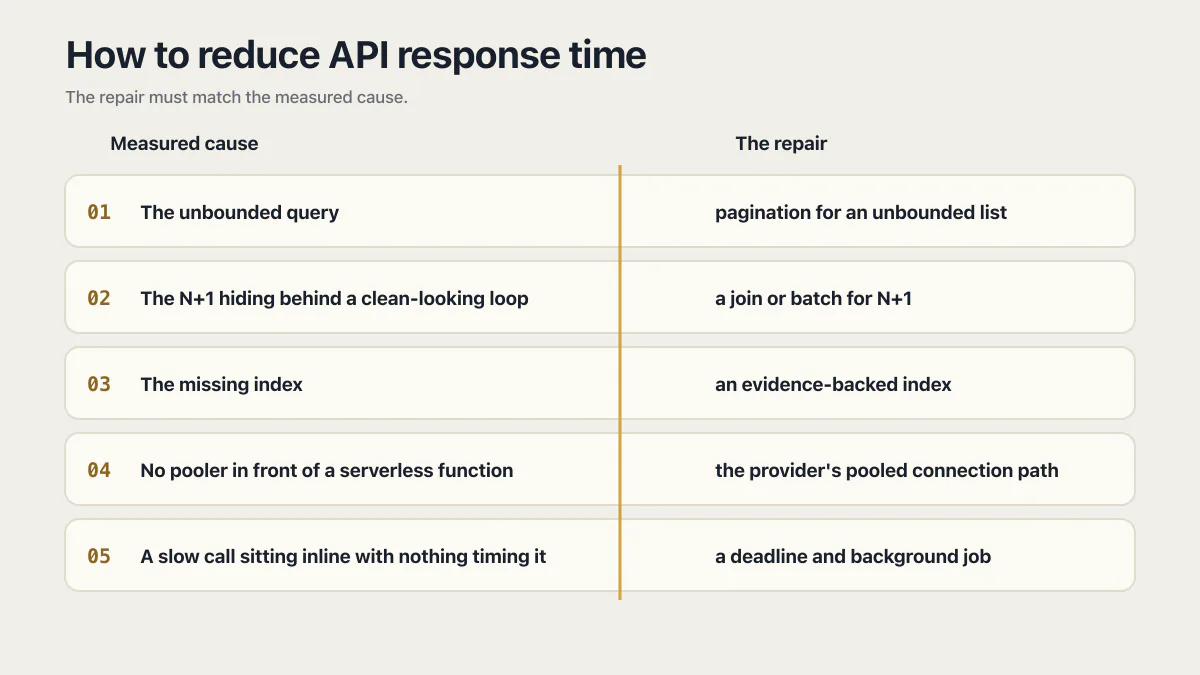 API response time map matching five measured causes to pagination, batching, indexing, pooling, or background work