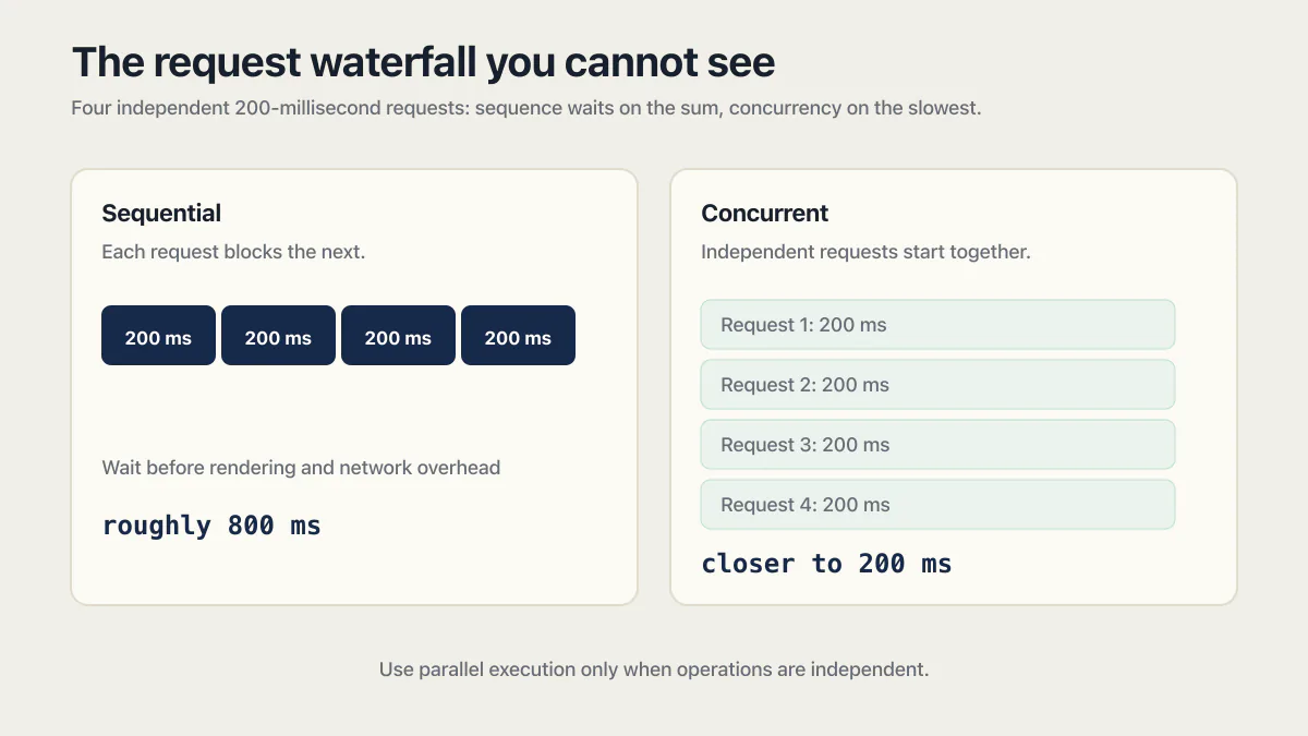 API response time comparison of four sequential and four concurrent 200 millisecond requests