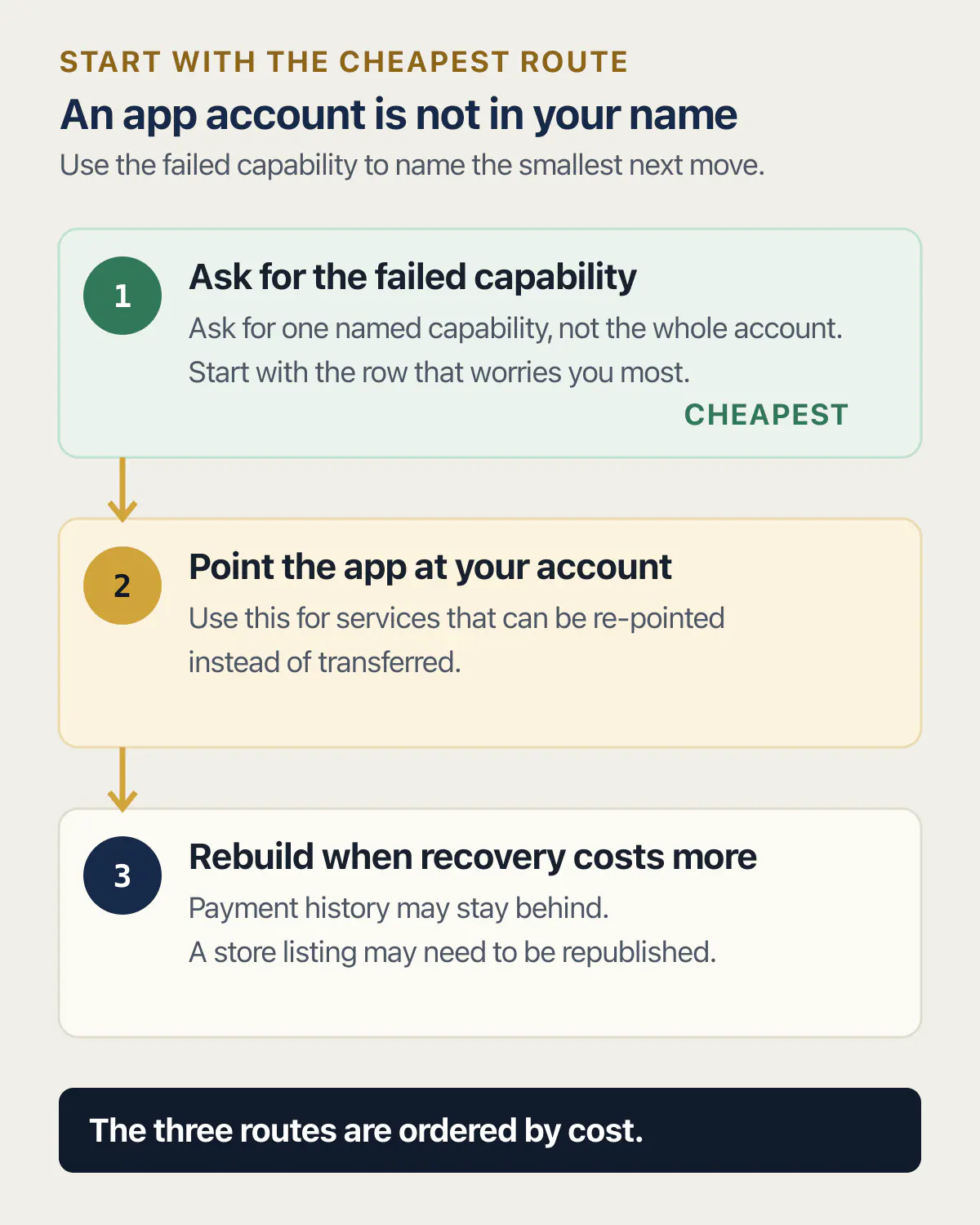 Three app account recovery routes from requesting one capability to rebuilding an account