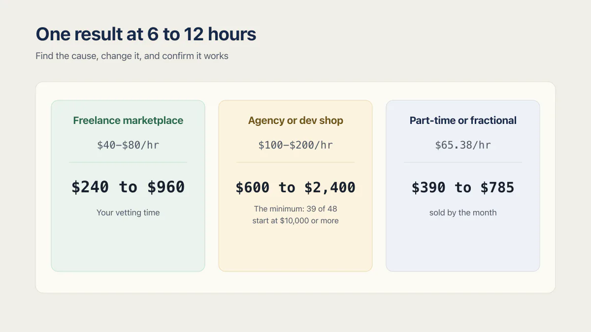 App developer cost for one 6 to 12 hour result across freelance, agency, and fractional routes.