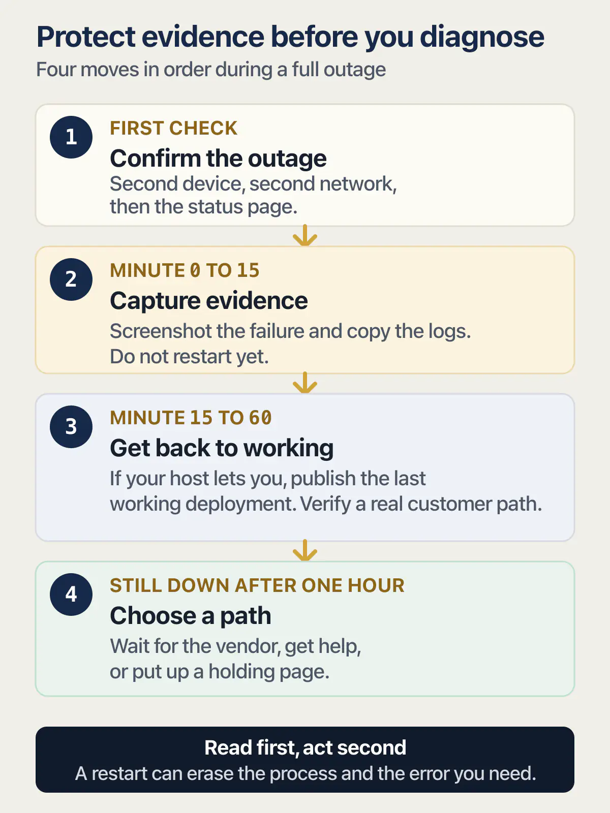 Four-stage app outage response from confirmation through evidence capture, rollback, and recovery choice