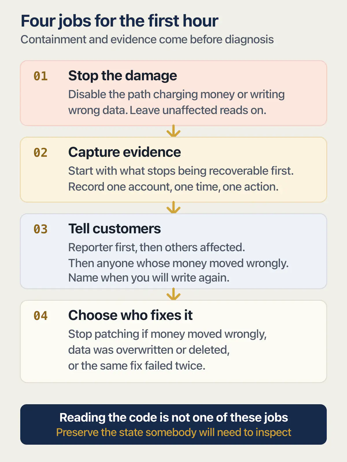 First-hour app incident sequence: contain damage, capture evidence, tell customers, then choose who fixes it
