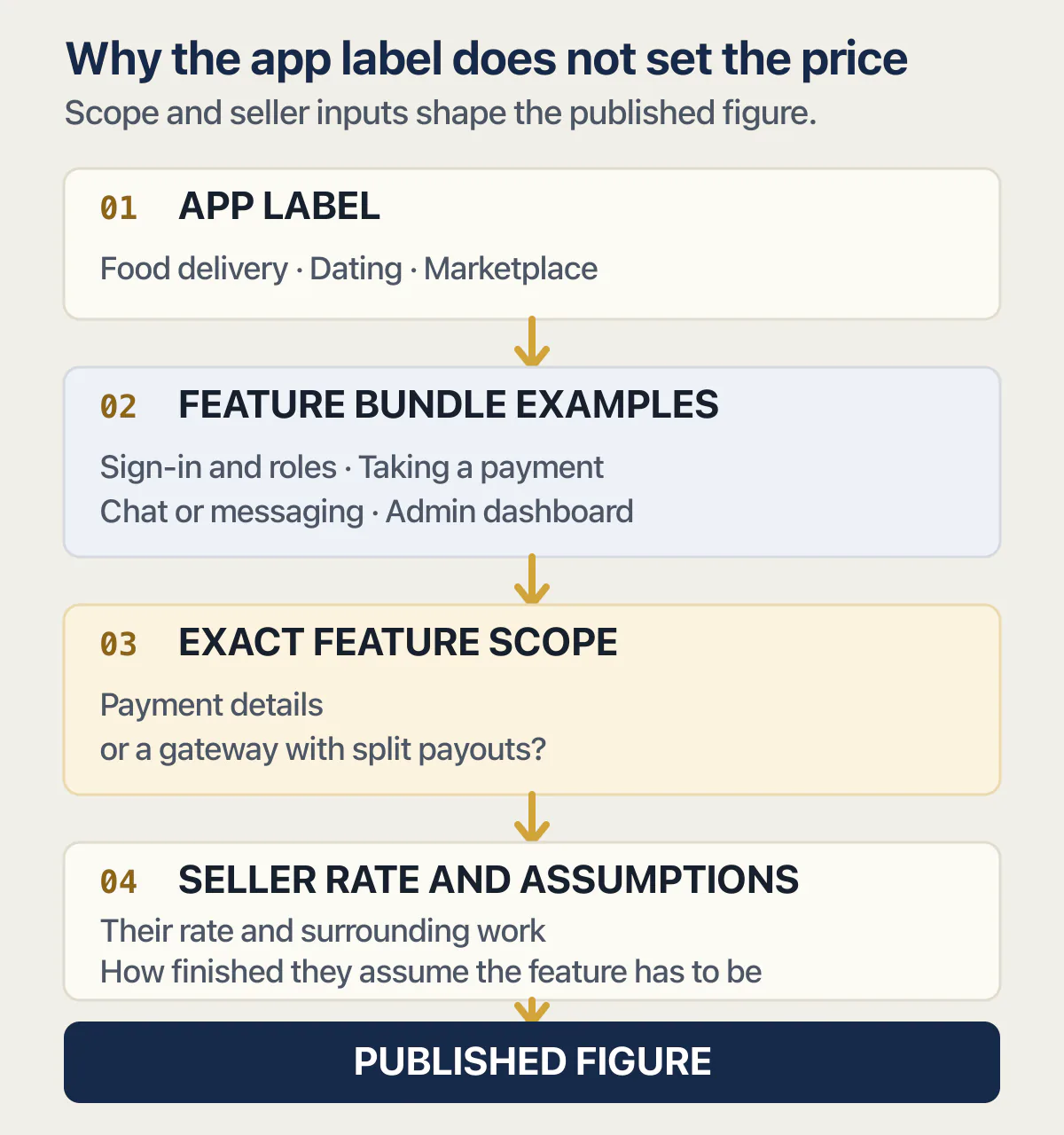 App label leading through feature bundle, exact scope, and seller assumptions to a published price