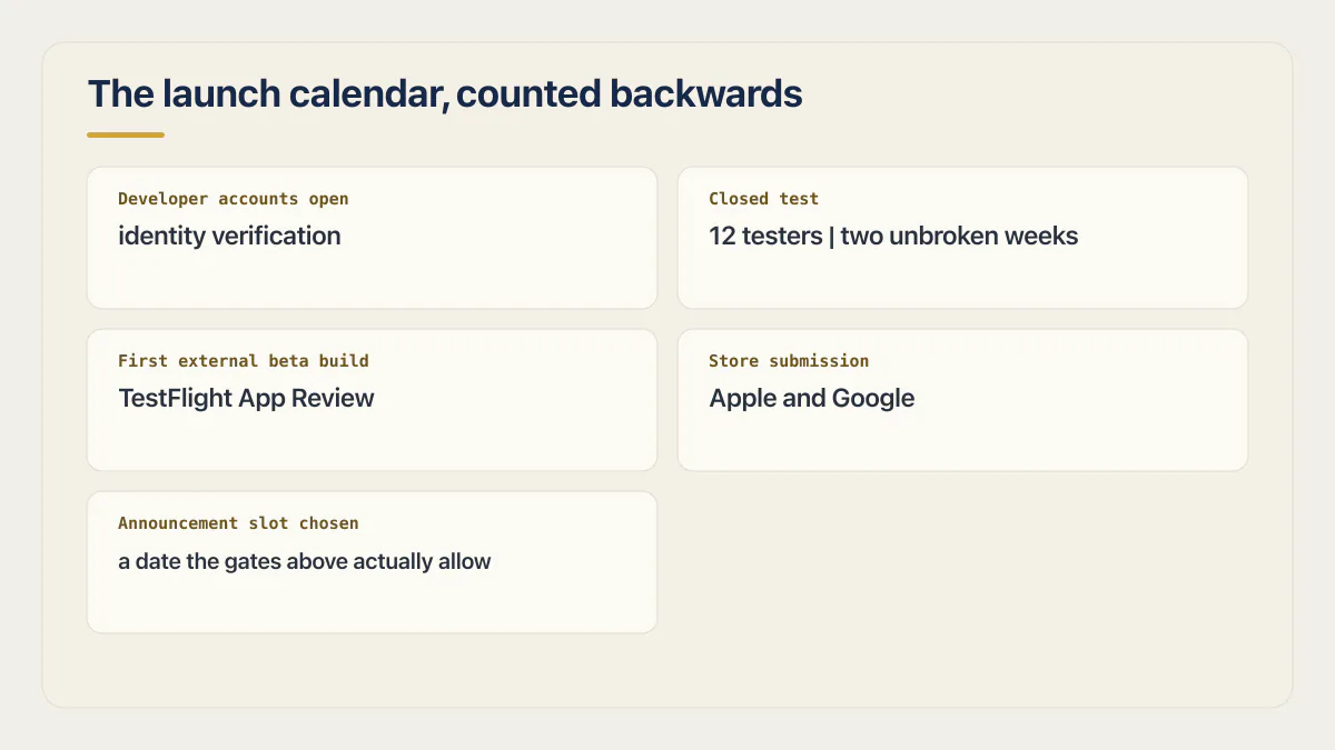 App launch calendar counting backward through account verification, closed testing, beta review, and store submission.