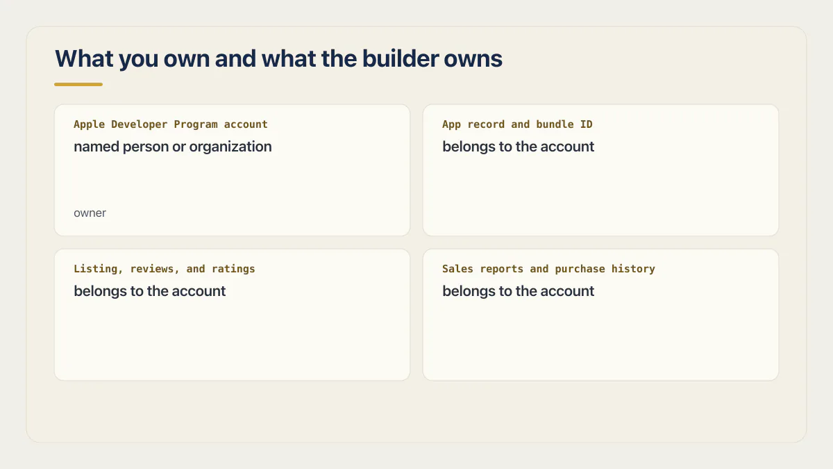 App Store account-control map showing the publishing account above the app record, bundle ID, listing, reviews, and sales.