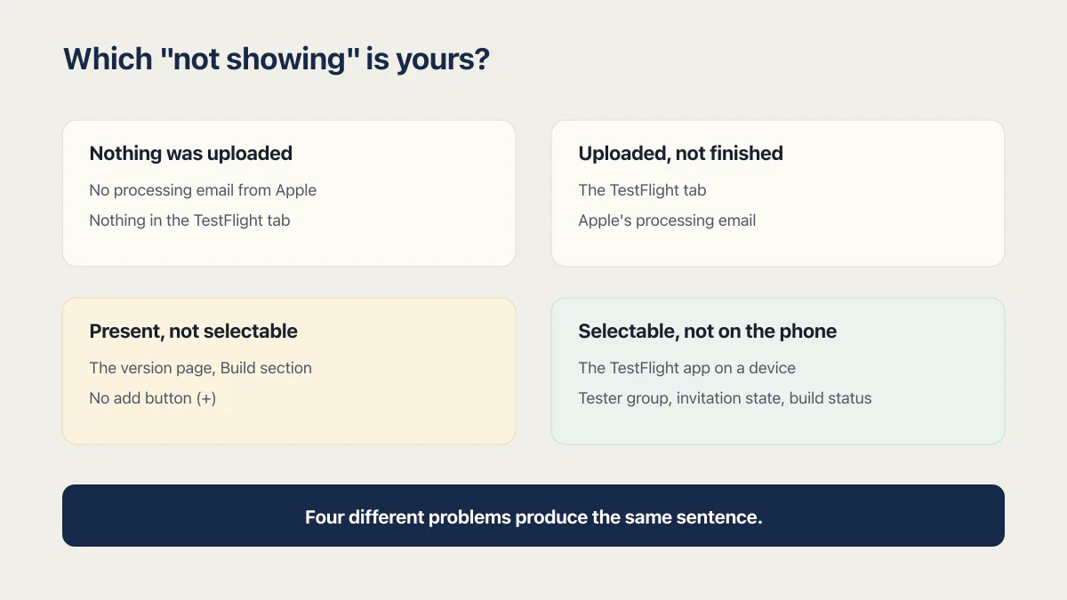 App Store Connect router for builds not uploaded, processing, not selectable, or absent from TestFlight