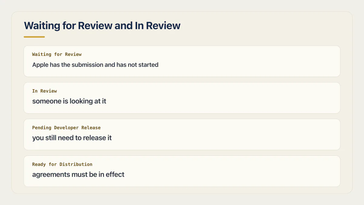 App Store review timeline showing Waiting for Review, In Review, Pending Developer Release, and Ready for Distribution.
