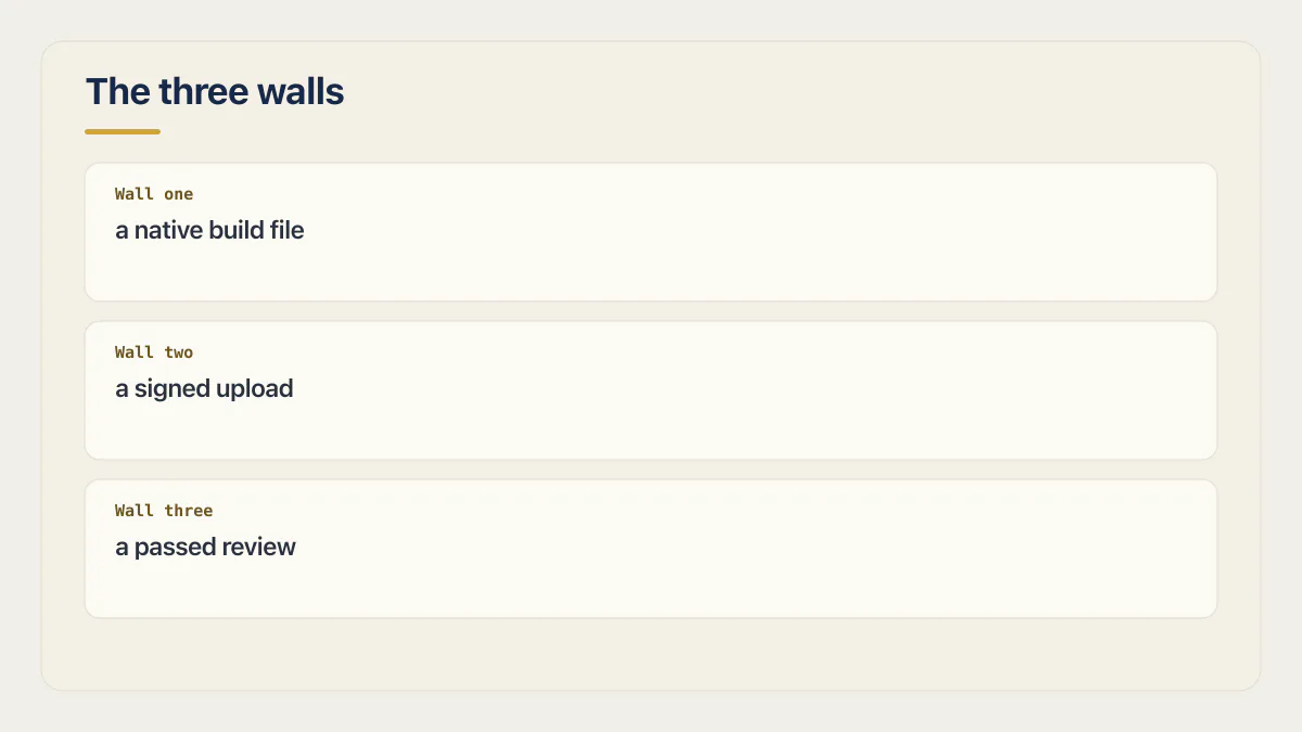 Three App Store walls without coding: producing a native build, signing the upload, and passing Apple review.