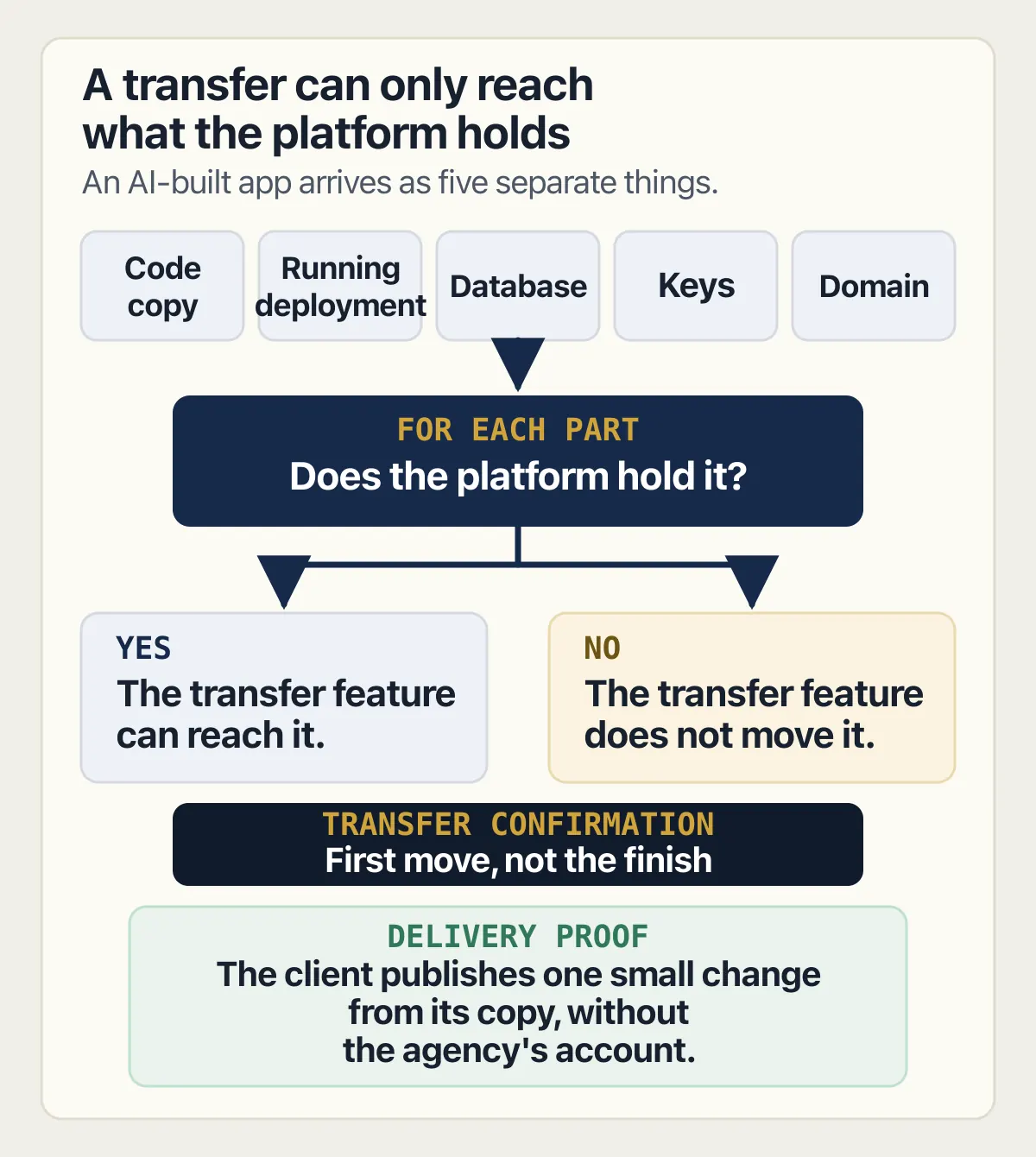 Transfer router for code, deployment, database, keys, and domain based on what the platform holds