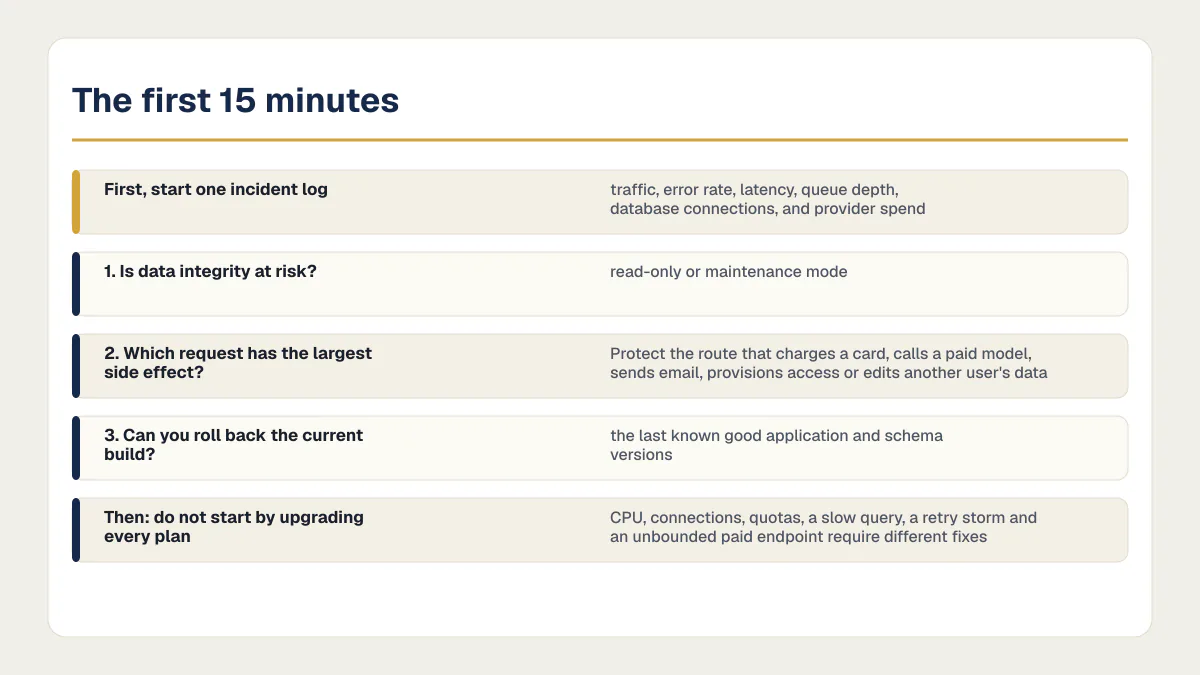 App went viral first 15 minutes decision ladder for data integrity, costly routes, and rollback