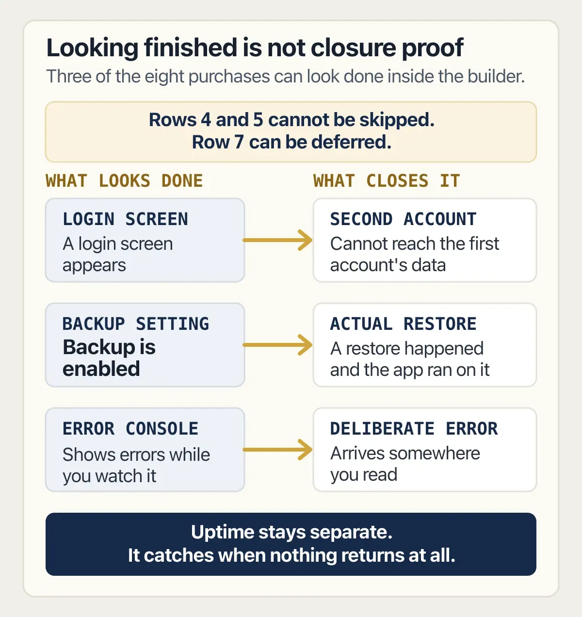 Login, backup, and error controls paired with the observed result that proves each one works.