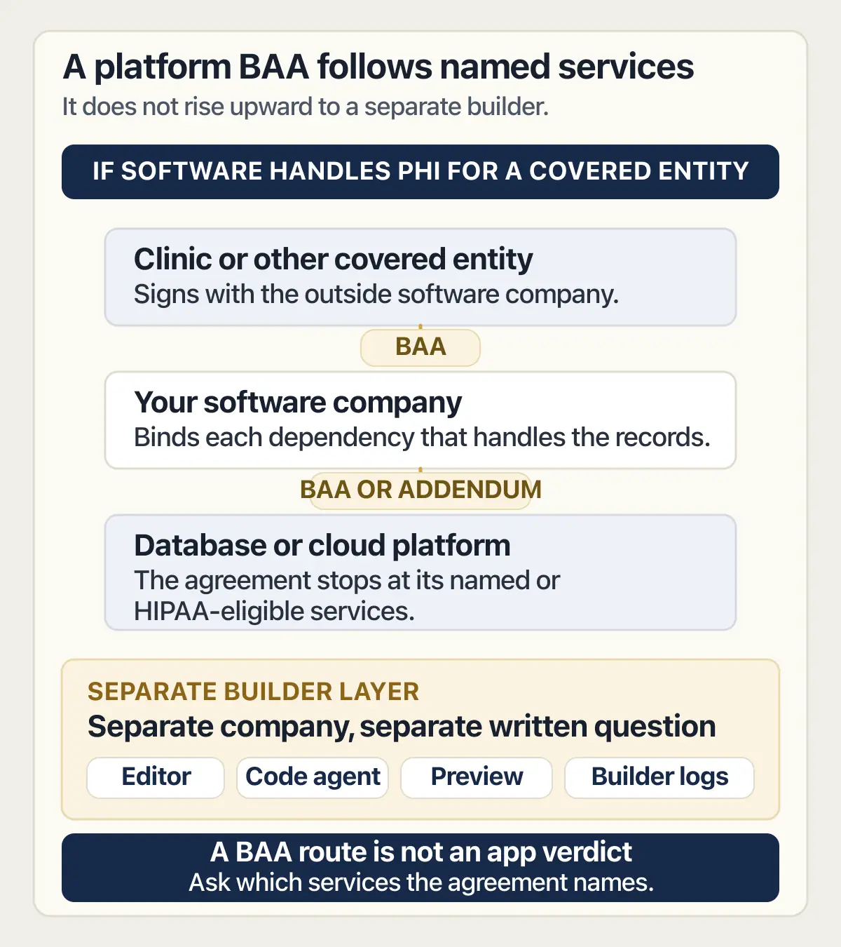 BAA chain from a covered entity through its software company to named platform services, with the builder kept separate.
