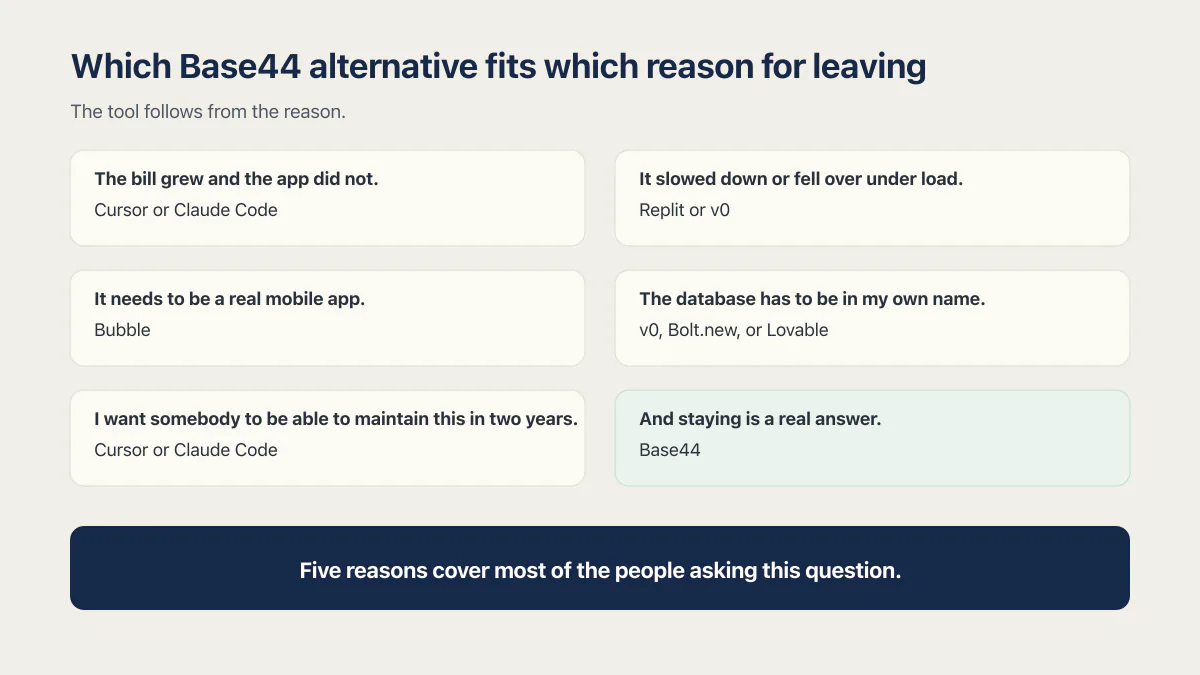 Base44 alternatives matched to cost, load, mobile, database ownership, maintenance, or staying