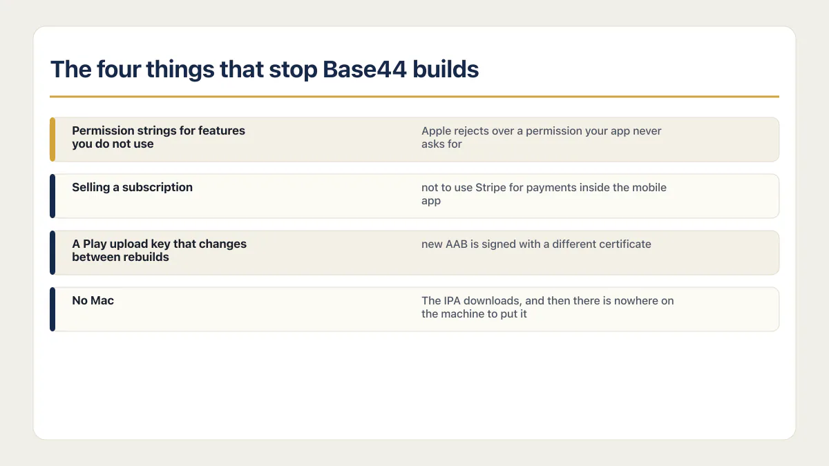 Base44 app store build blockers covering permission strings, subscriptions, upload keys, and Mac access