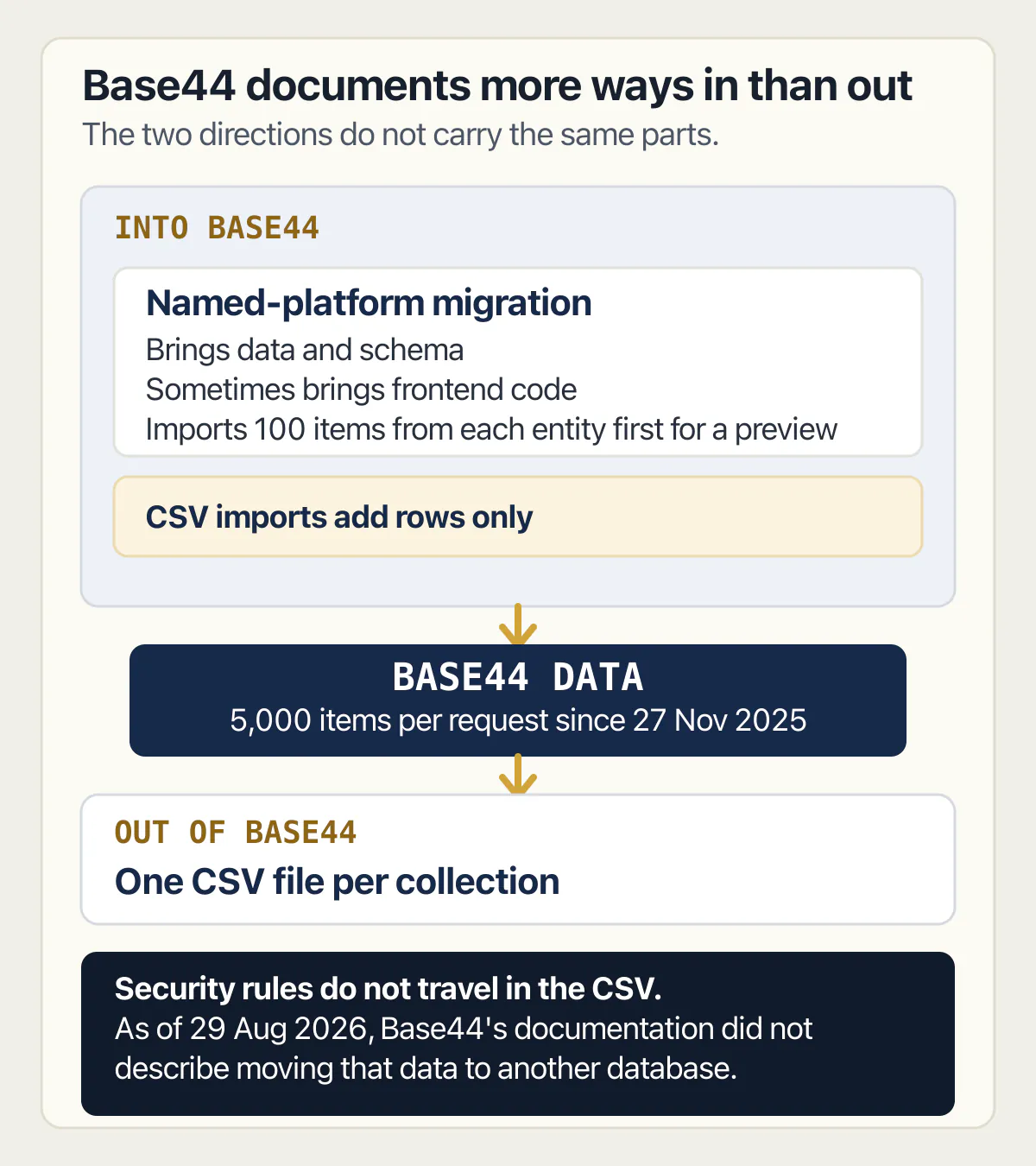 Base44 documents rich migration paths in, but exports one CSV per collection without security rules.