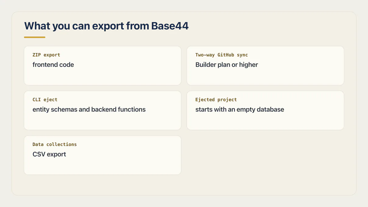 Base44 export boundary showing ZIP and GitHub code, CLI backend resources, an empty database, and separate CSV data.