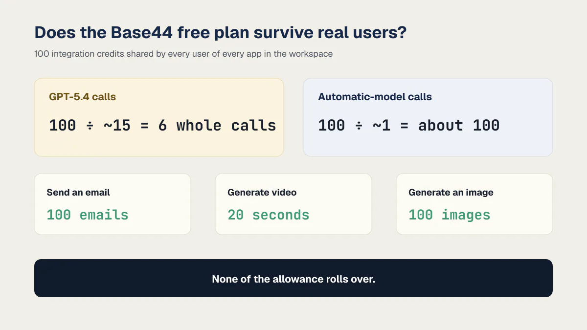 Base44 free plan calculation for GPT-5.4 calls, automatic-model calls, emails, video, and images