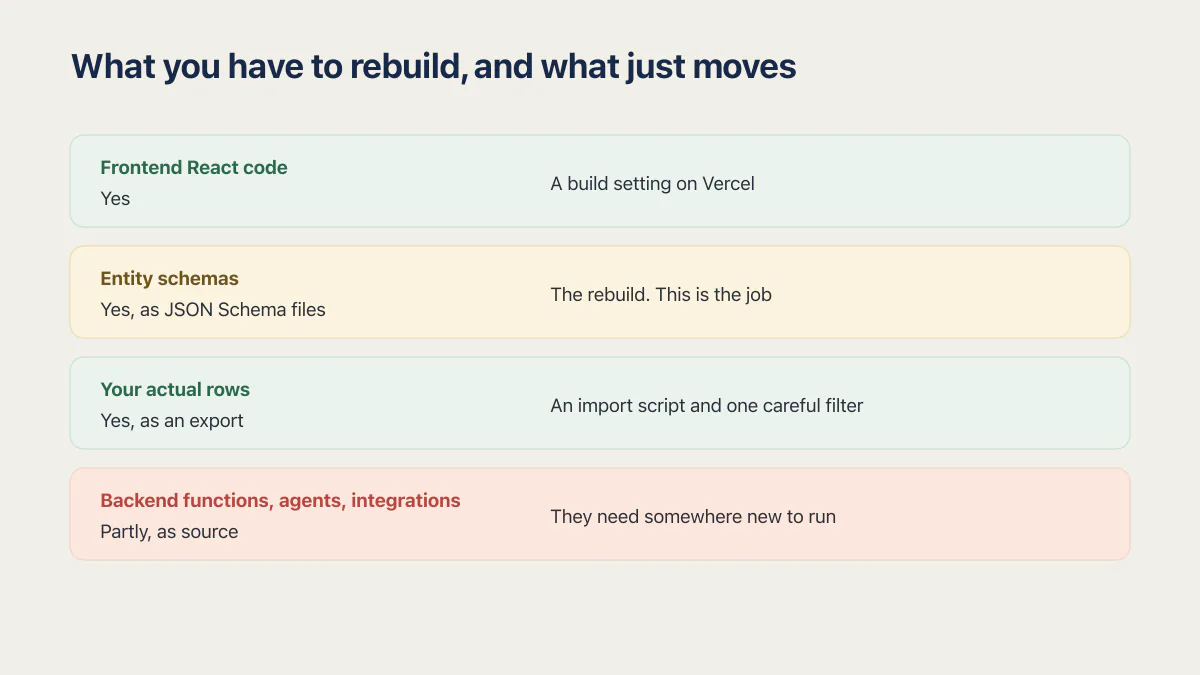 Base44 migration comparison showing what moves and what must be rebuilt on your own stack