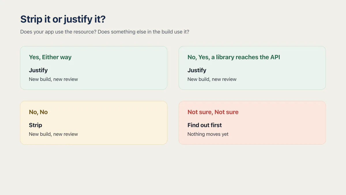 Base44 permission string decision showing when to justify, strip, or investigate an iOS permission