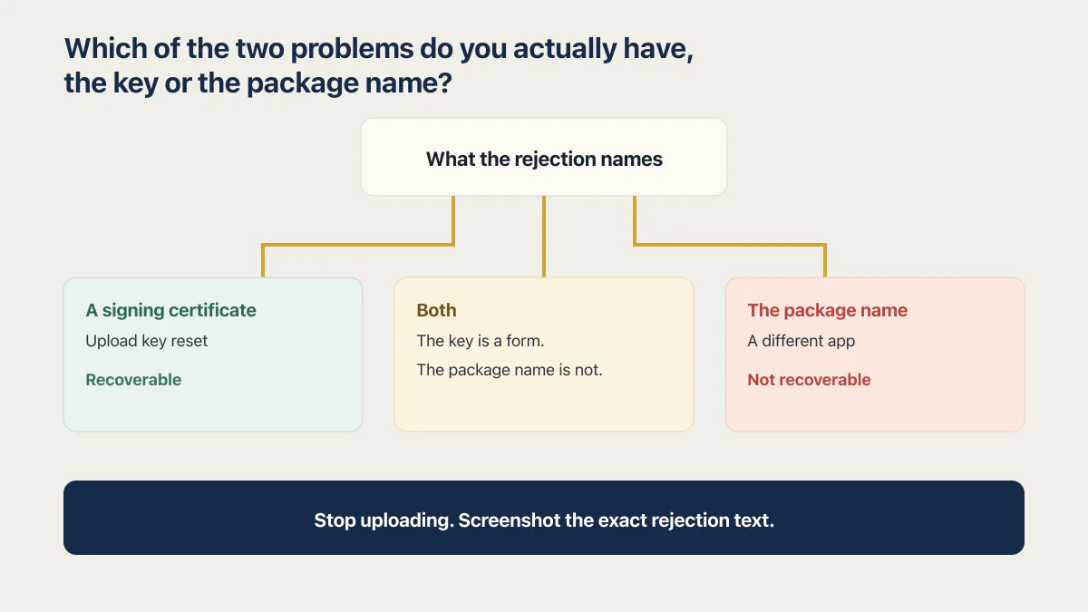 Base44 Play Store rejection router for a signing certificate, package name, or both problems