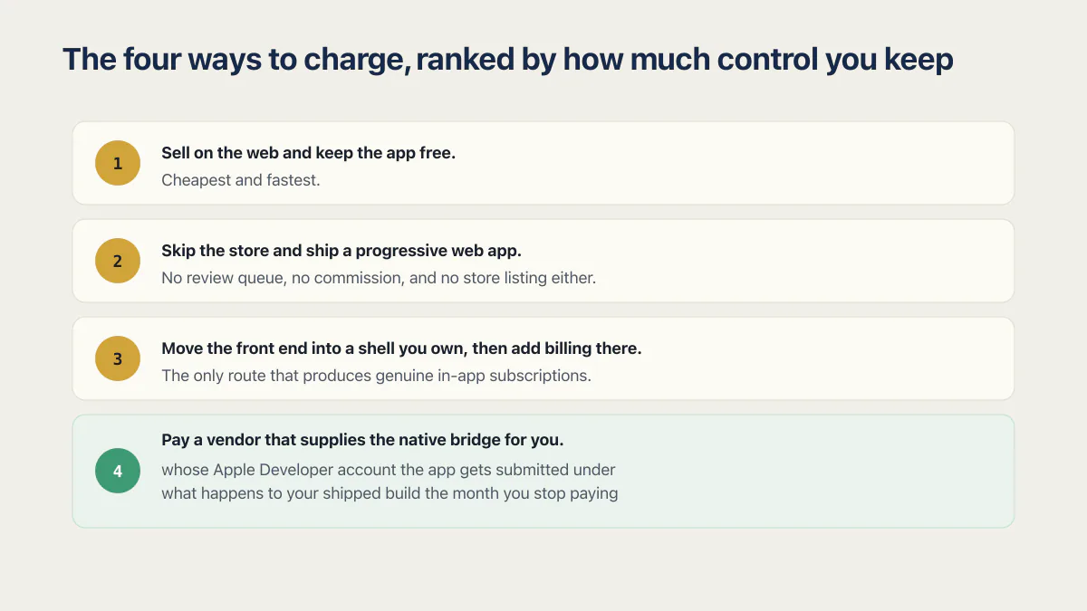 Four Base44 subscription payment routes ranked from web sales to a vendor-supplied native bridge