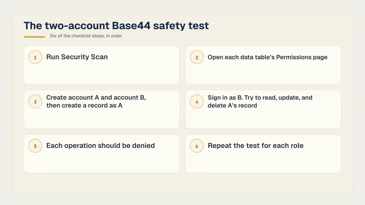Base44 two-account safety test from scanning table permissions to cross-account requests that must be denied.