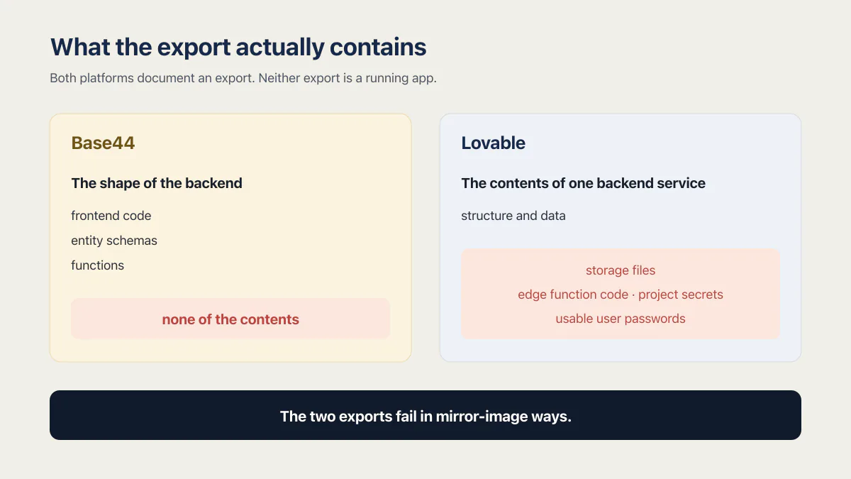 Base44 and Lovable export comparison showing mirror-image gaps in backend shape, data, files, and credentials
